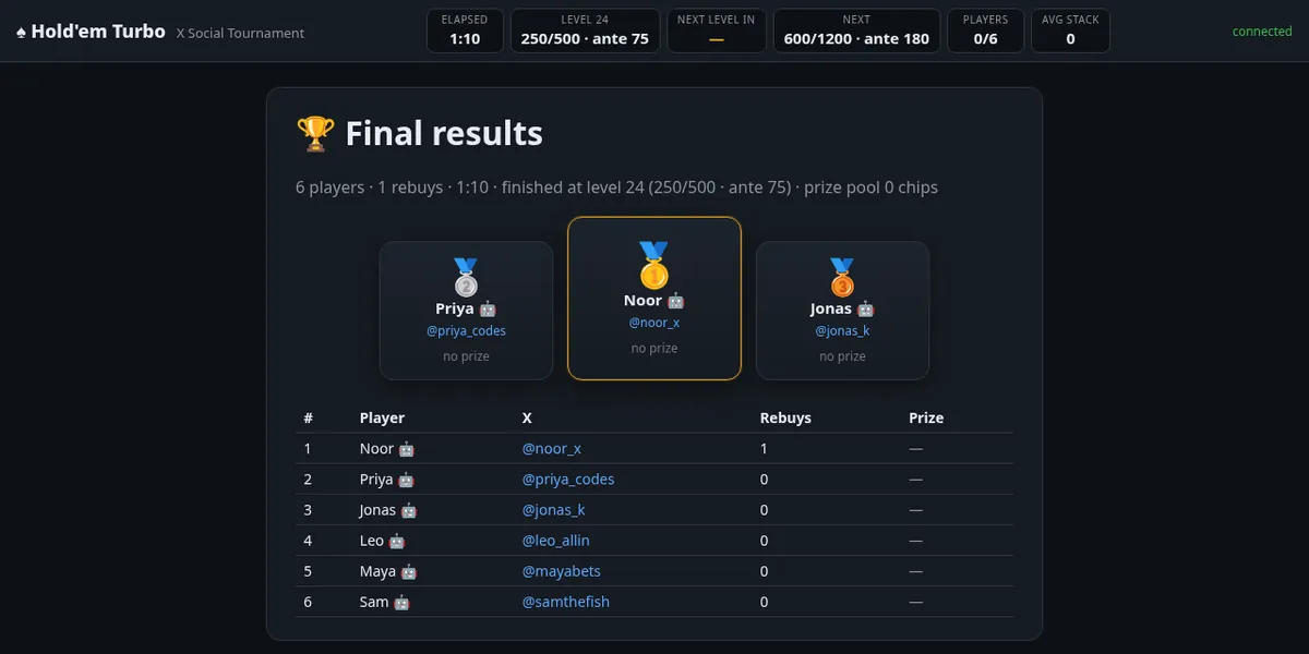 Tournament results with podium and payouts